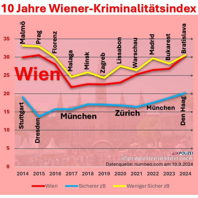 Wiener Kriminalitätsindex 2014-2024 veröffentlicht